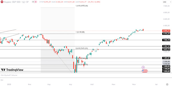 Мировые индексы остывают на данных по инфляции